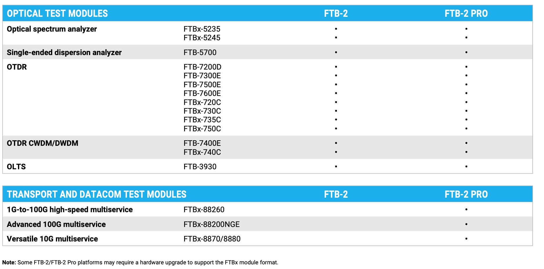 ماژول های FTB2 PRO دستگاه OTDR