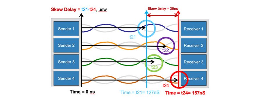 تاخیر عدم توازن Delay Skew در کابل شبکه